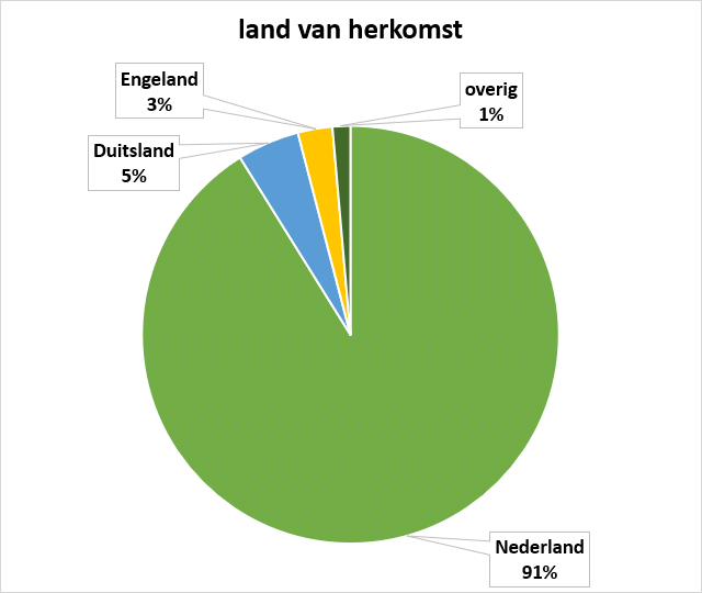 fietsendatabank naar leeftijd