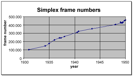 datering Simplex